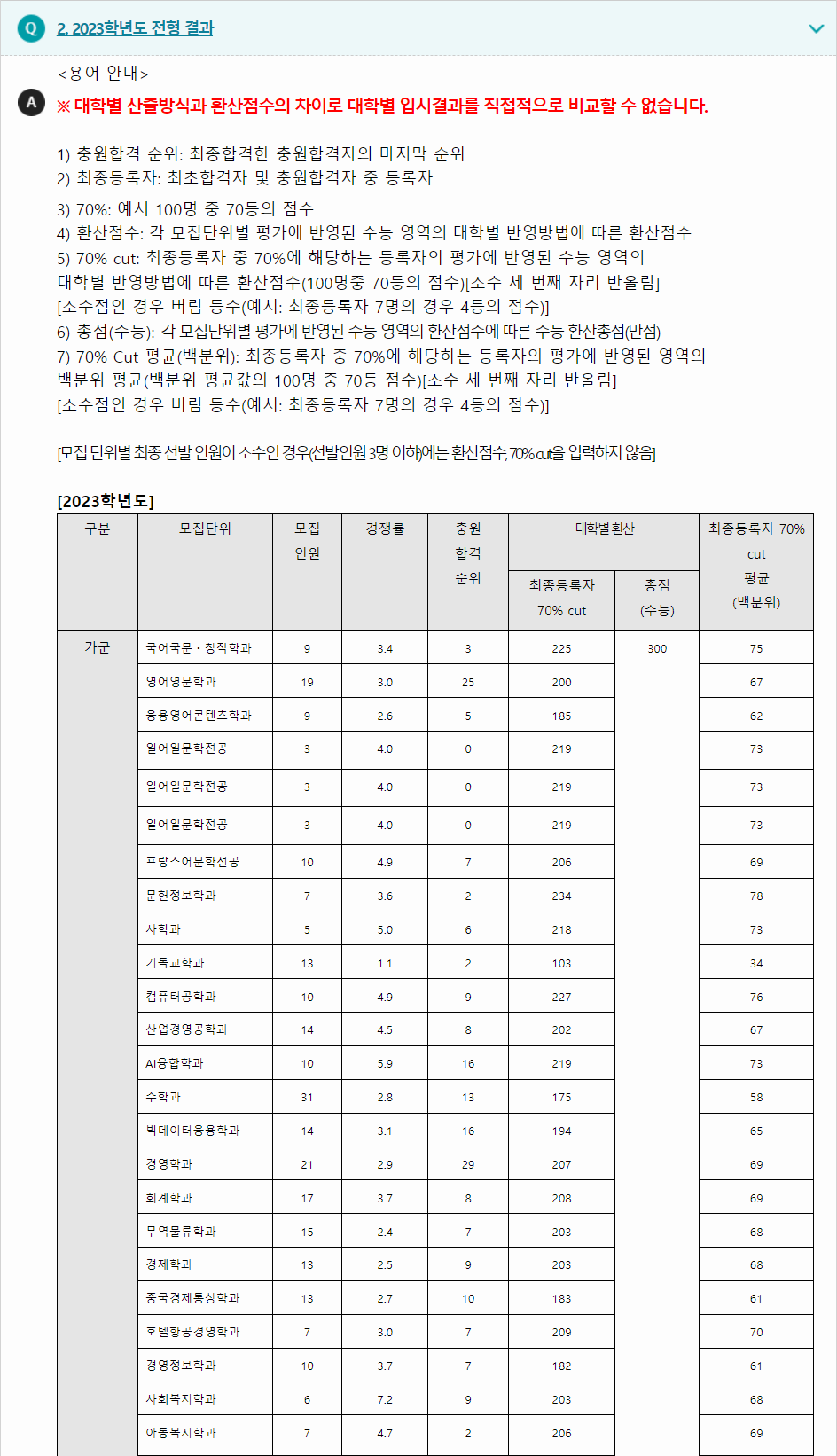 2023학년도 한남대학교 수능위주전형 전형 결과