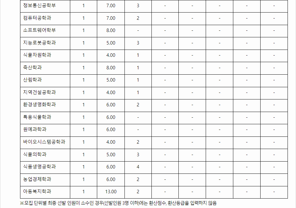 2023학년도 충북대학교 학생부교과전형 국가보훈대상자전형 결과