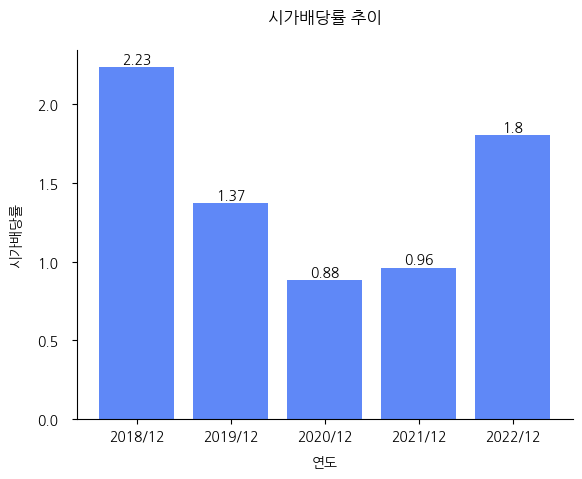 티씨케이-시가배당률-추이