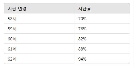 국민연금 납입기간 수령나이 조기수령