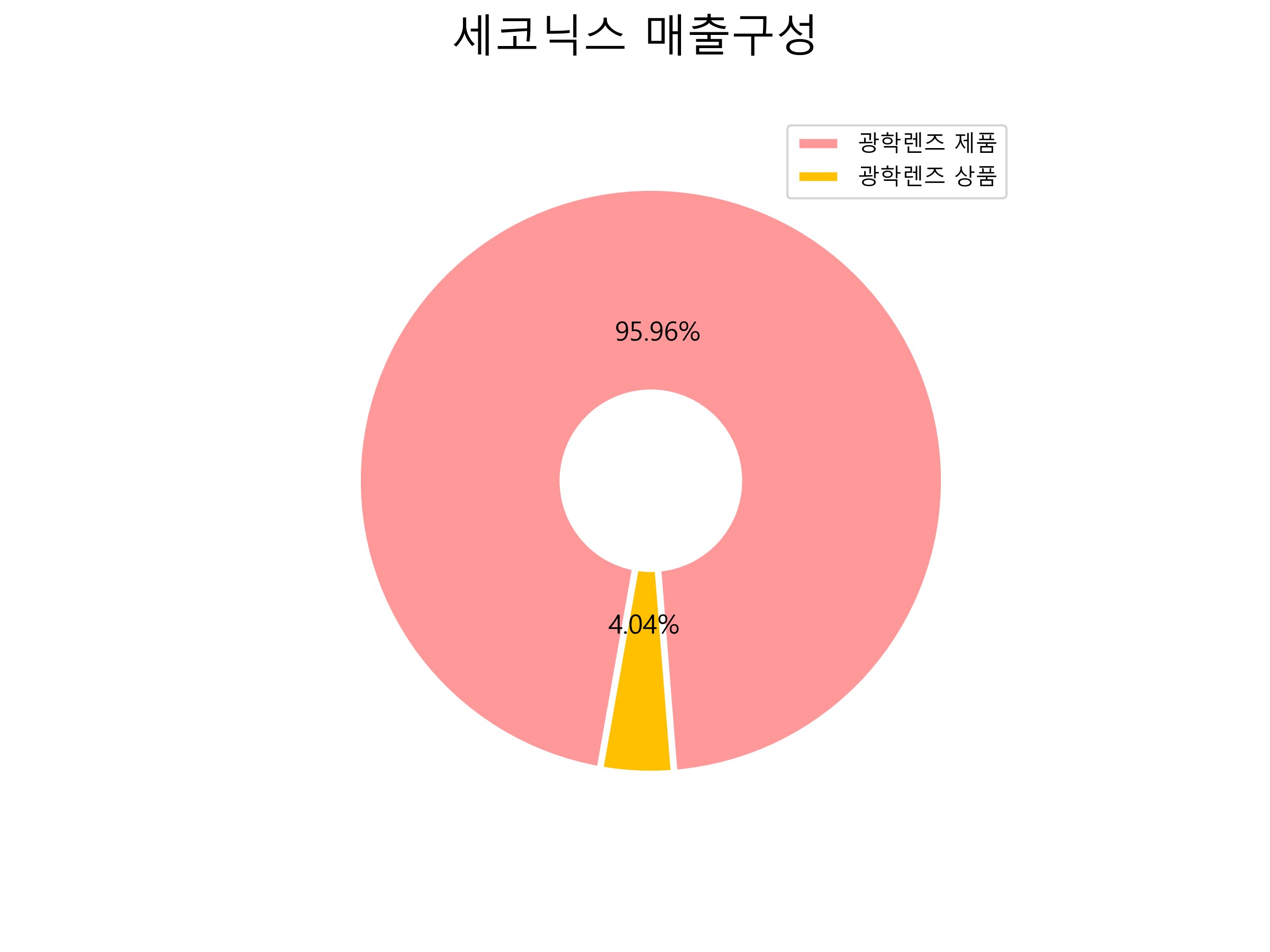  세코닉스 주가 전망 2021년 3분기 실적