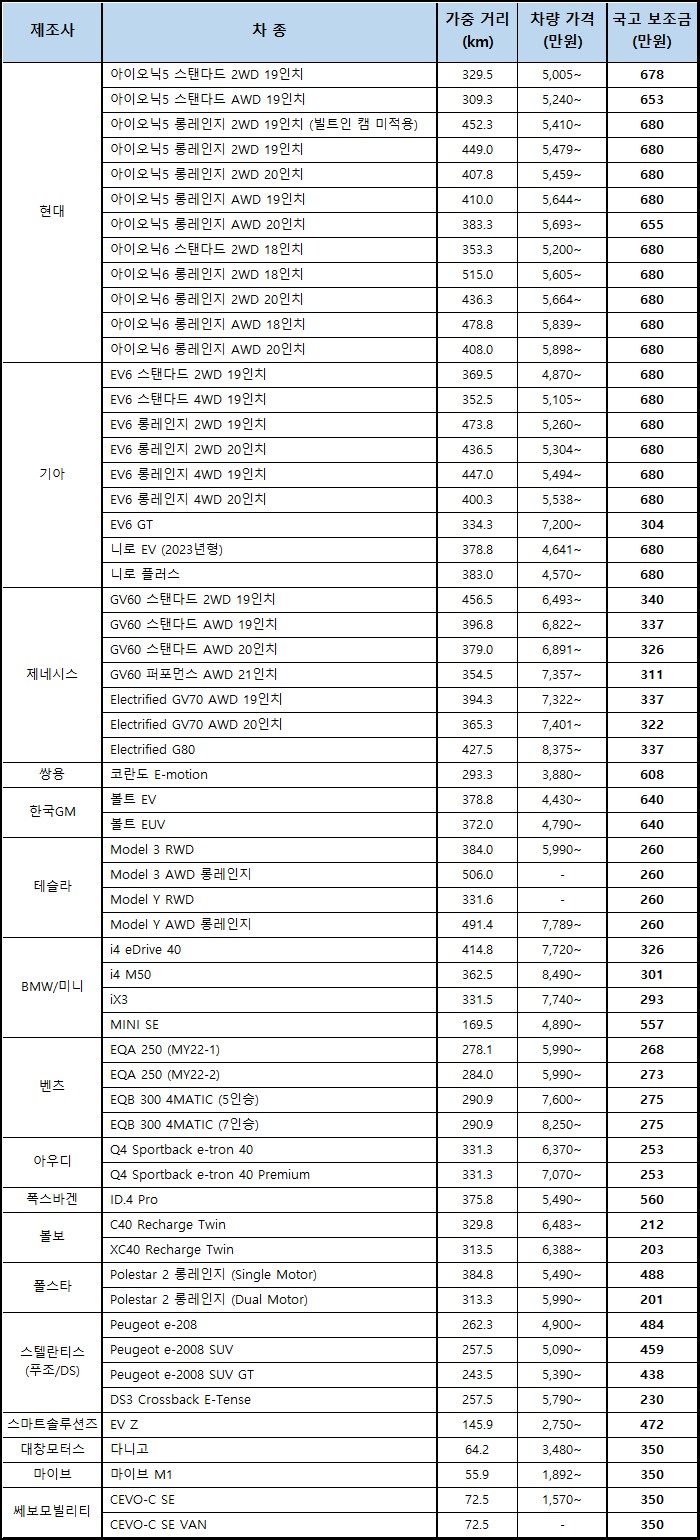 차량별-전기차-보조금