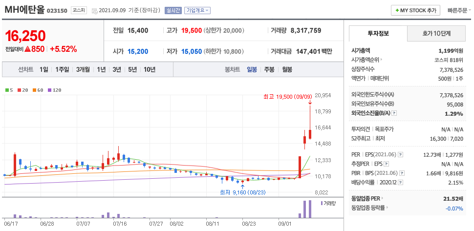 MH에탄올 주가 차트