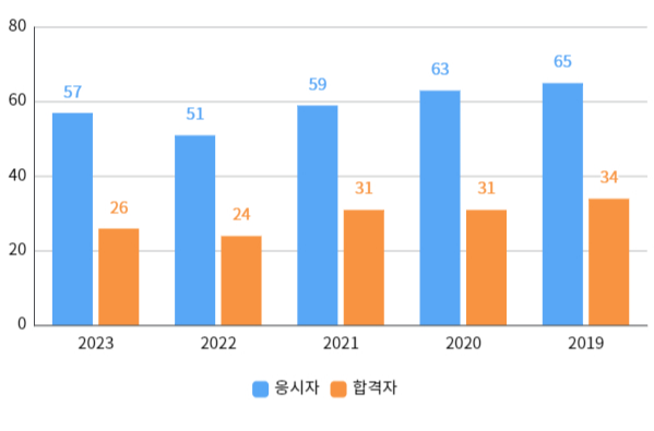 실기합격자