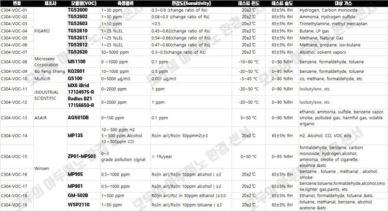 TVOC-총휘발성유기화합물-센서-리스트-및-사양-이미지2