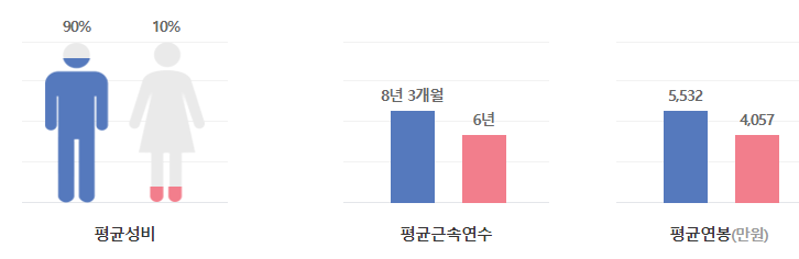 SK쉴더스-연봉-합격자 스펙-신입초봉-외국어능력