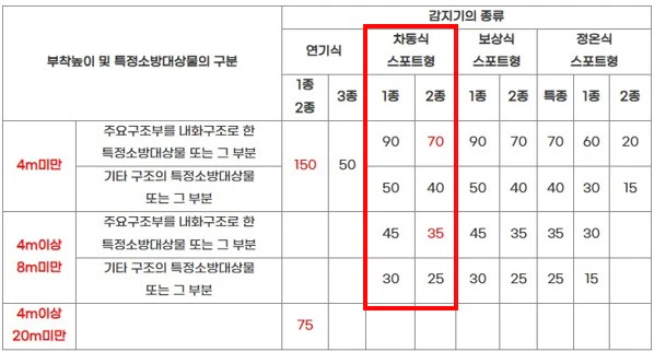 감지기 설치 기준