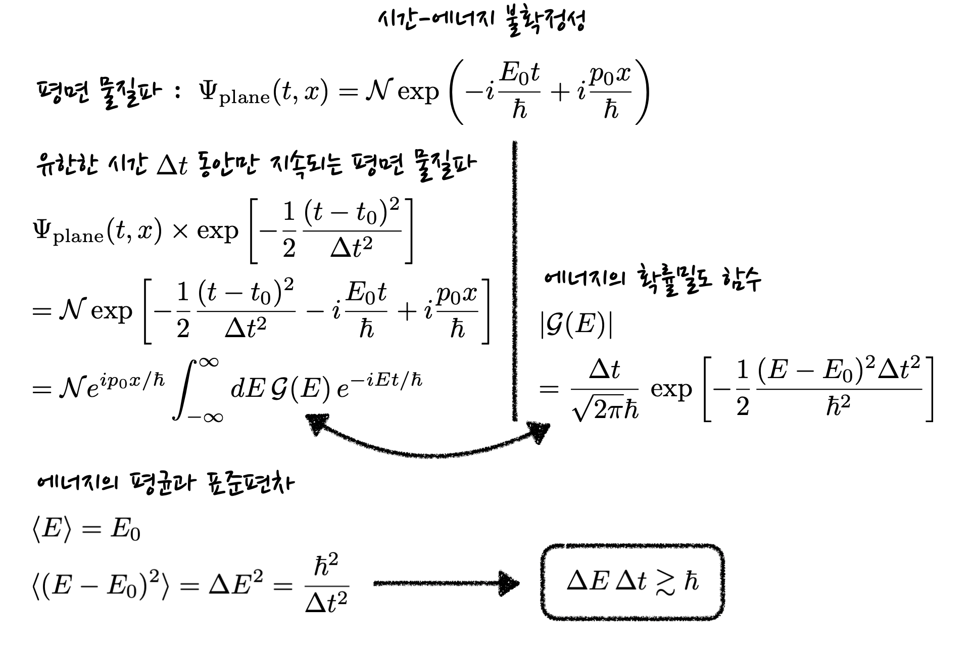 schematics of the time-energy uncertainty principle&#44; which is derived from a plane wave existing for finite time interval