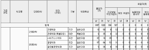 아주대 취업률: 학과별