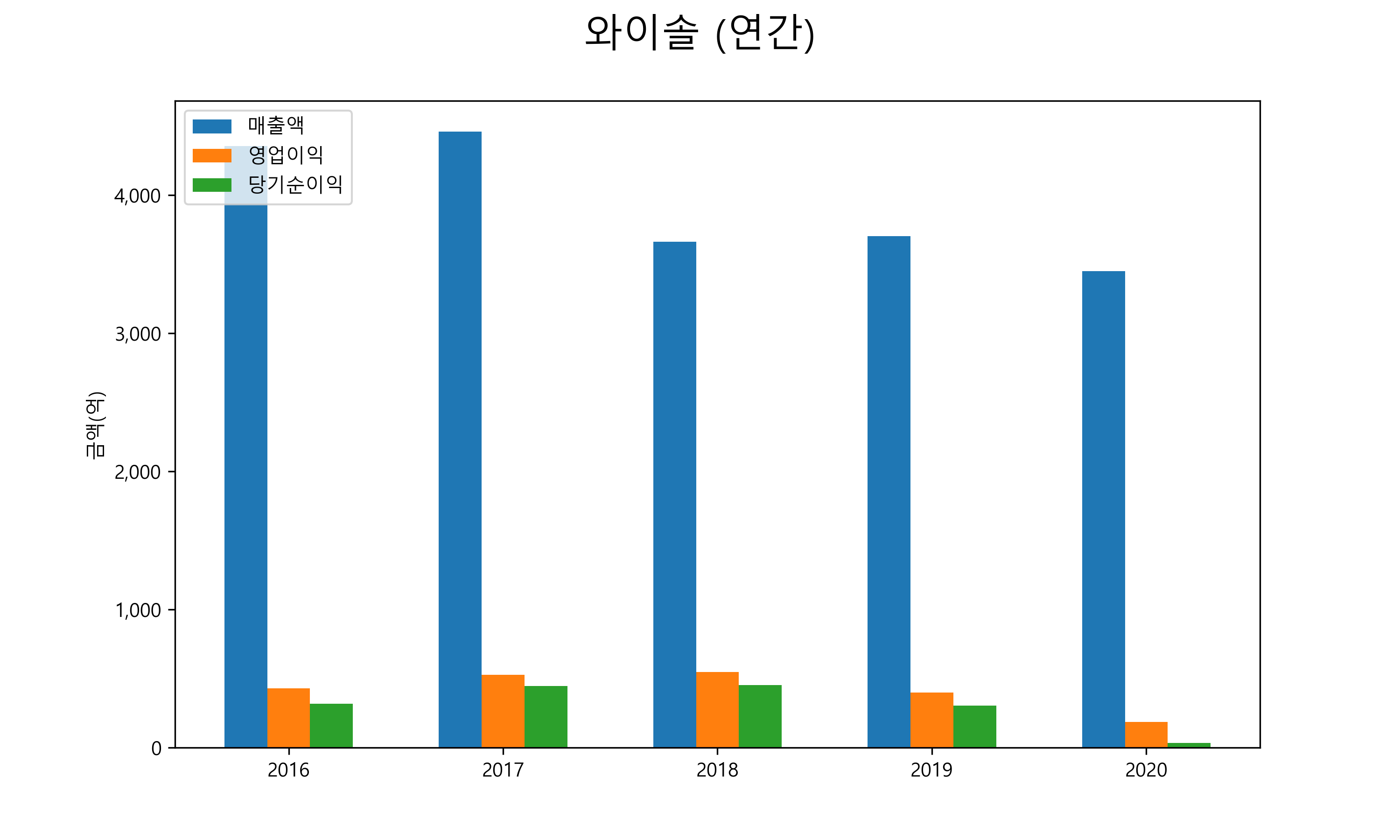  와이솔 배당금(2021년)
