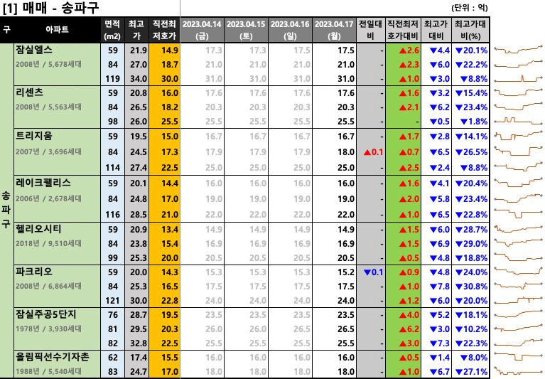 송파구 매매 최저 호가