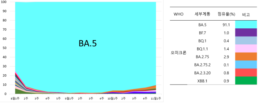 그래프에 연한 파란색으로 BA.5라고 적혀있다.