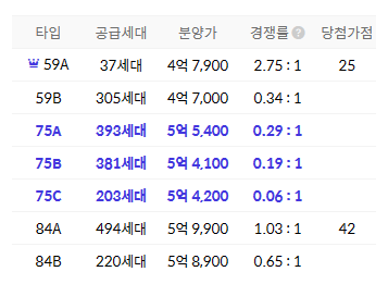 7월 대연 디아이엘 분양가