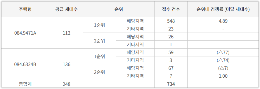 문수로 아르티스 타입별 청약 접수 건수