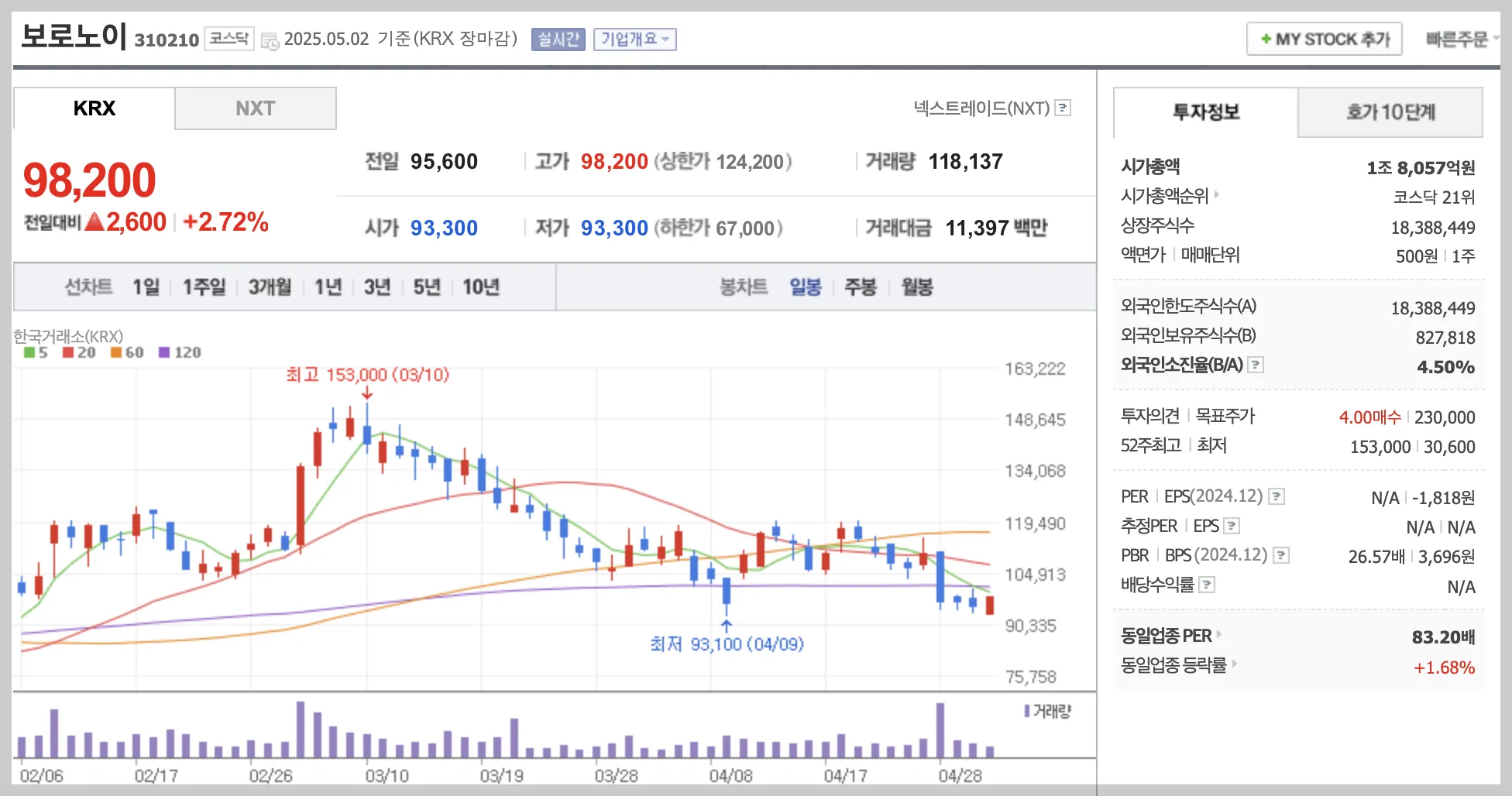 보로노이 일봉 차트