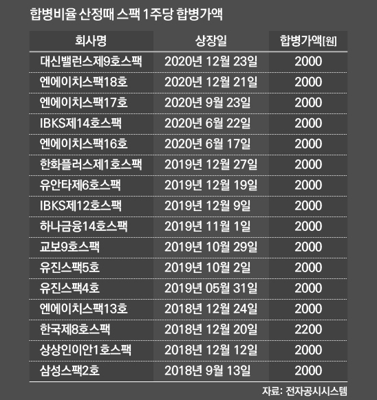  스팩주 뜻 스팩주의 모든것 (IBK 스팩 16호 공모주 청약)