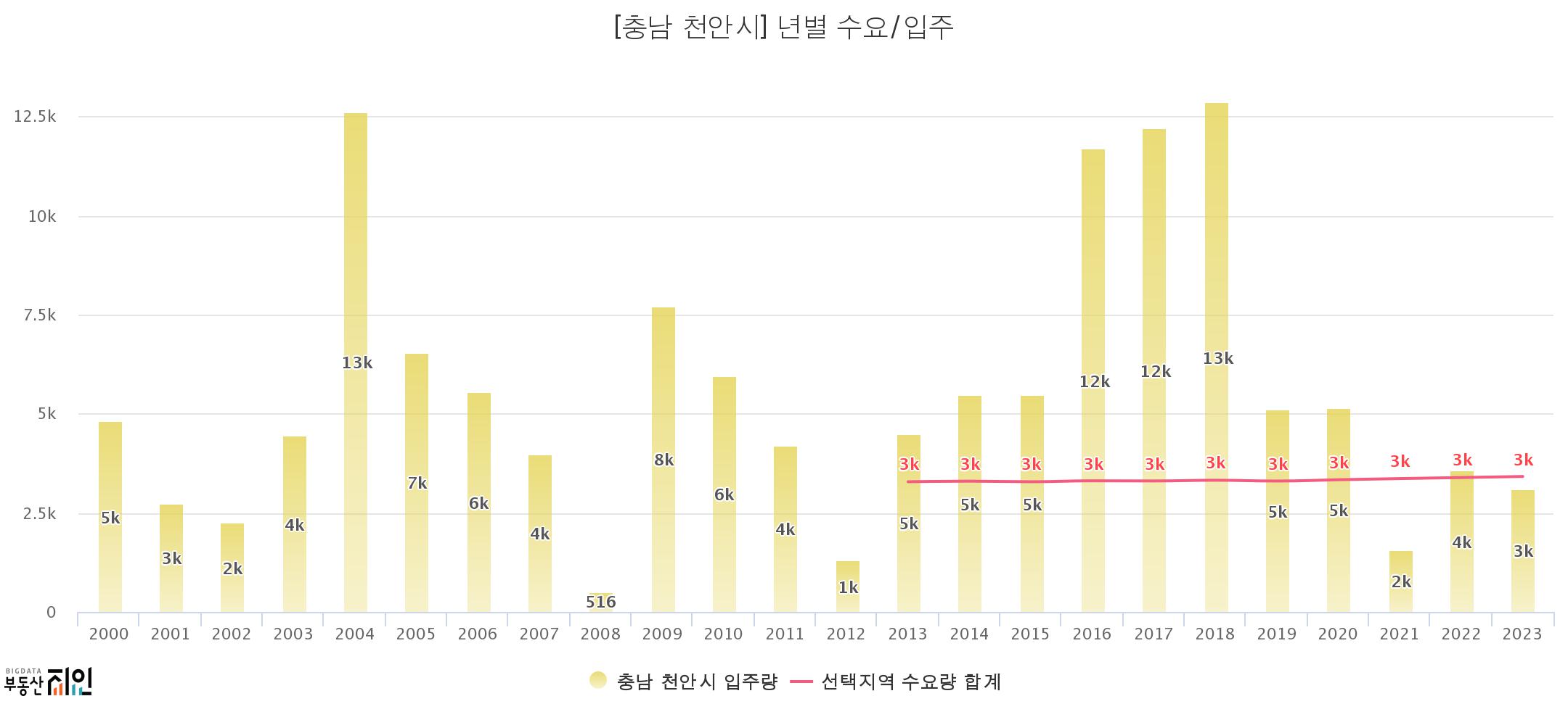 천안 미분양