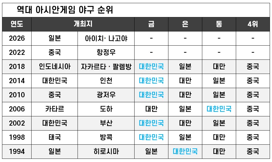 역대 아시안게임 야구 순위