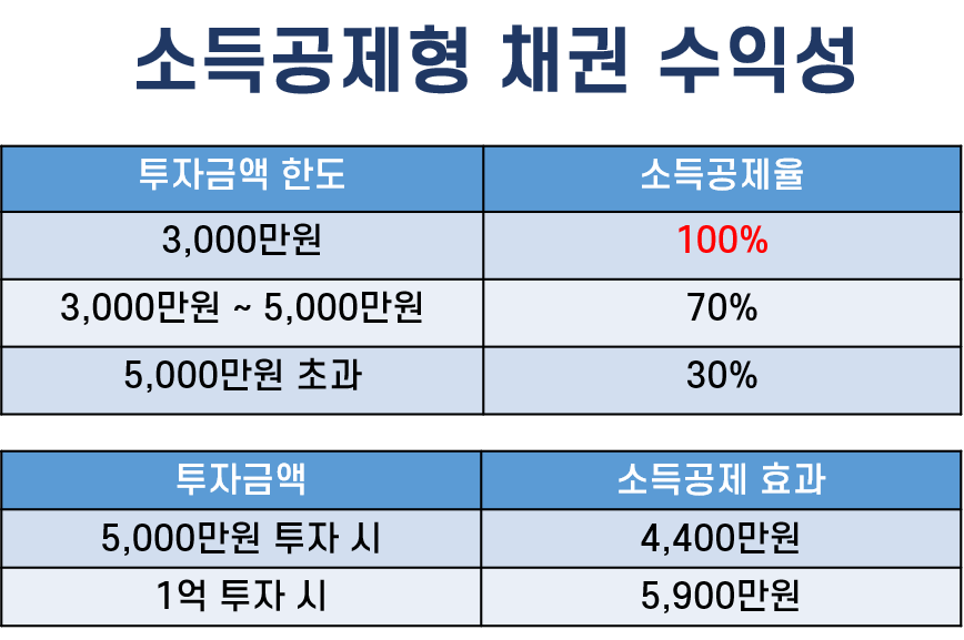 소득공제 상품&#44; 소득공제형 채권&#44; 브이펀드&#44; 한국벤처창업