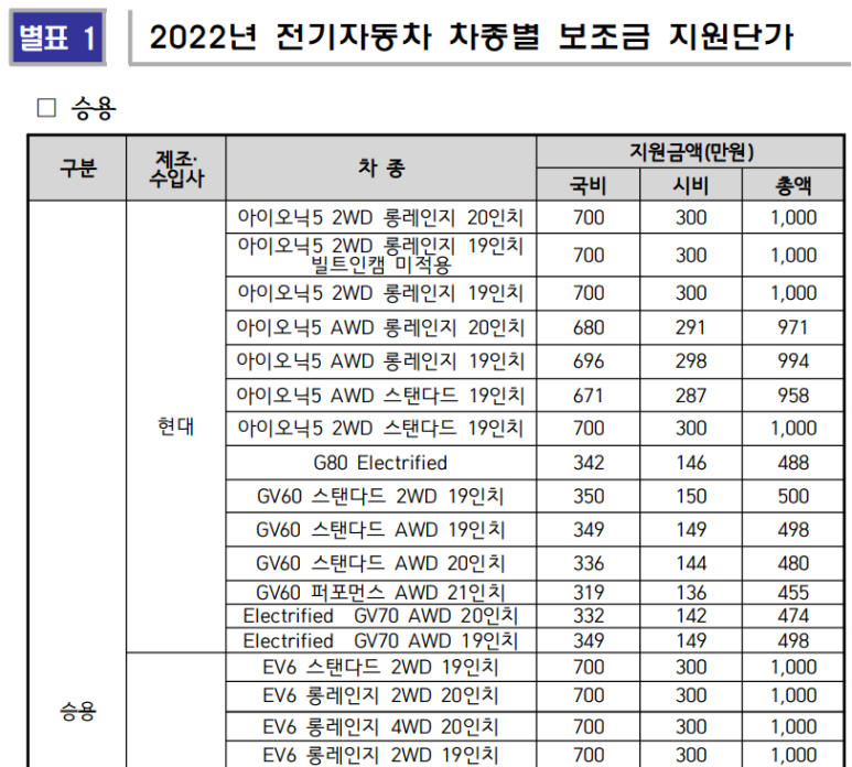 전기차 구매보조금, 보조금, 구매혜택(무공해차량 종합징수) 전량 2