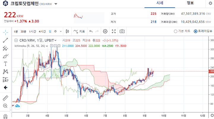 크립토닷컴체인-일봉차트