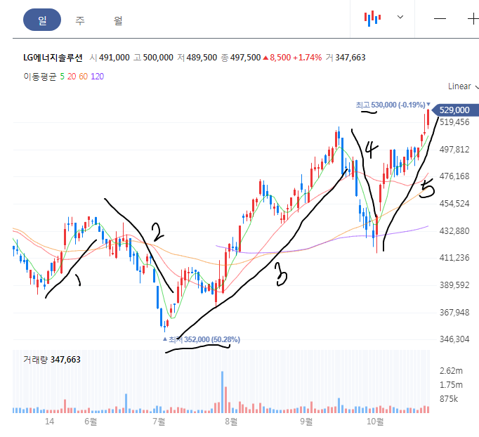 LG에너지솔루션 일봉 차트