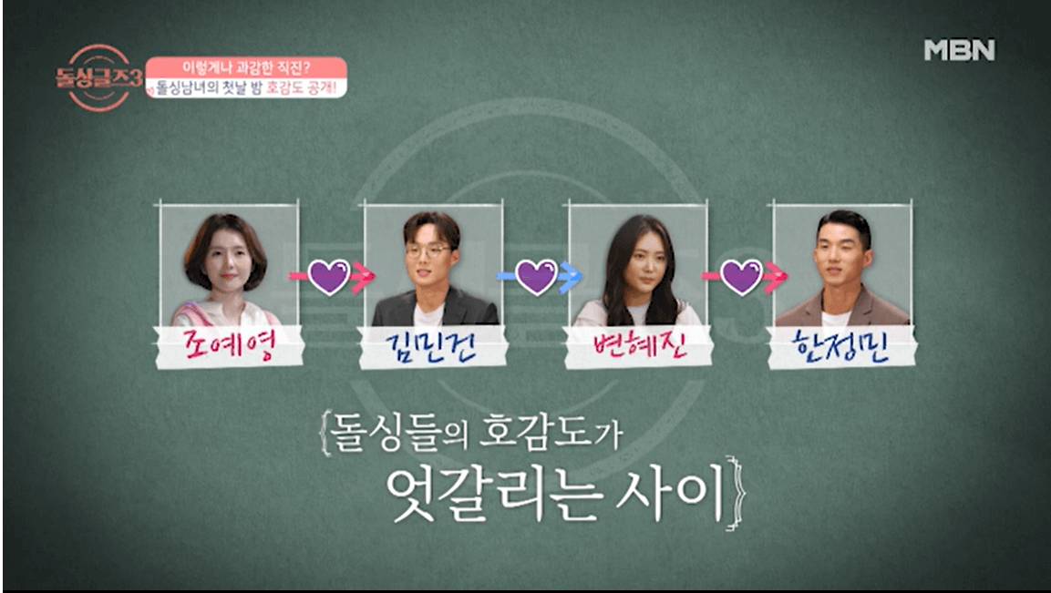 돌싱글즈3 호감도가 엇갈리다