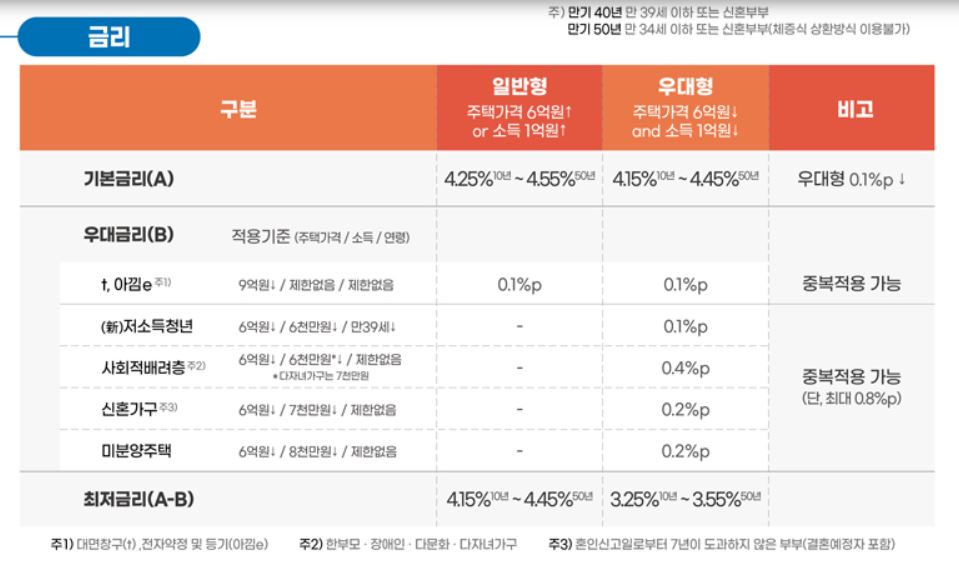 특례보금자리론 신청방법