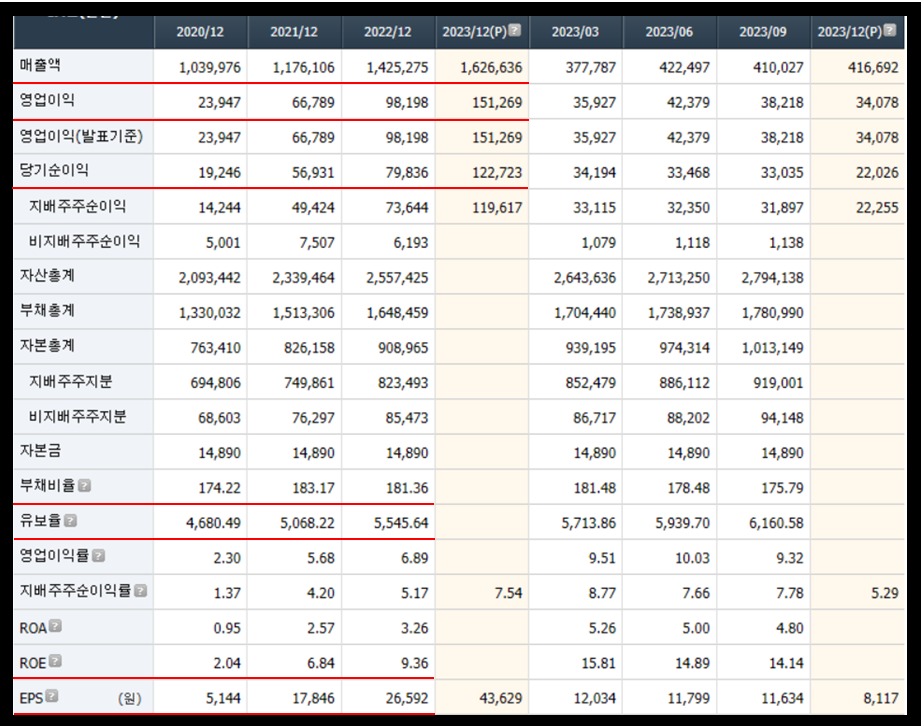 현대차 주가 재무제표