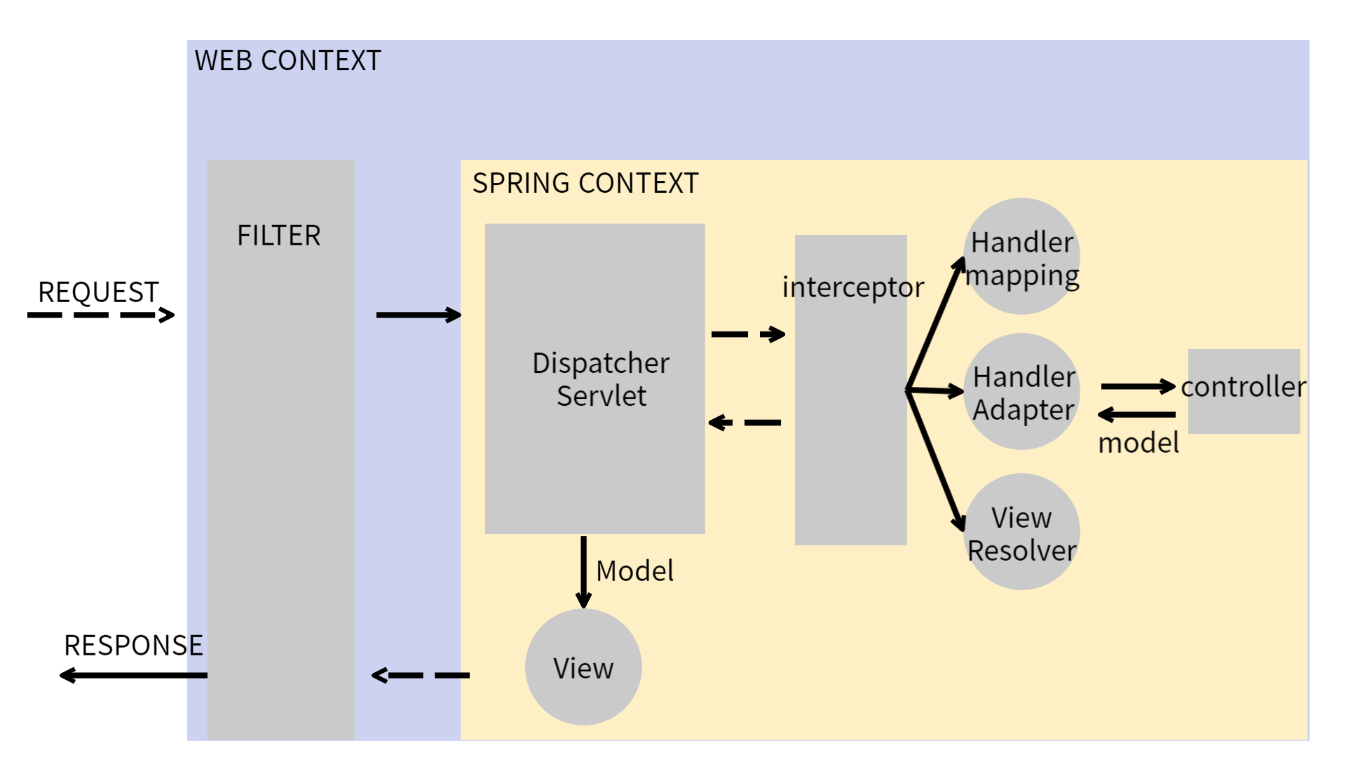 servlet 구조