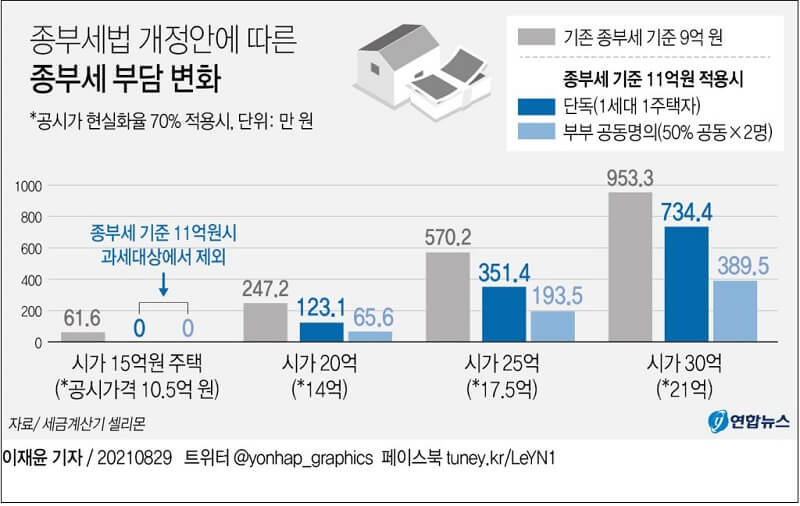  종부세법 개정안에 따른 종부세 부담 변화 l 신용대출·마이너스통장 대출 규제