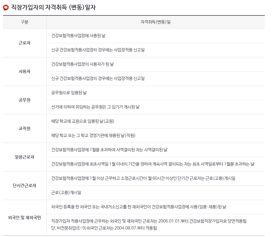 건강보험 직장가입자 자격취득(변동)일자 내용