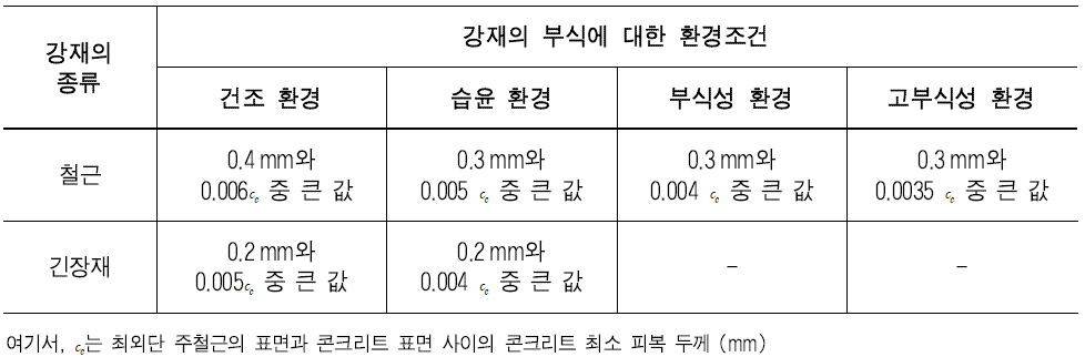  침하균열, 소성수축균열, 건조수축균열, 자기수축균열, 온도균열에 의한 허용균열폭