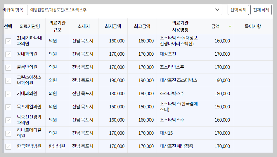 전남 목포시 대상포진 예방접종 가격&#44; 비용&#44; 무료대상자 총정리(최신)