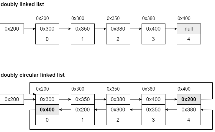 doubly linked list와 doubly circular linked list의 구조