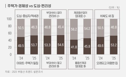 주택가·경제성 vs 도심·편리성