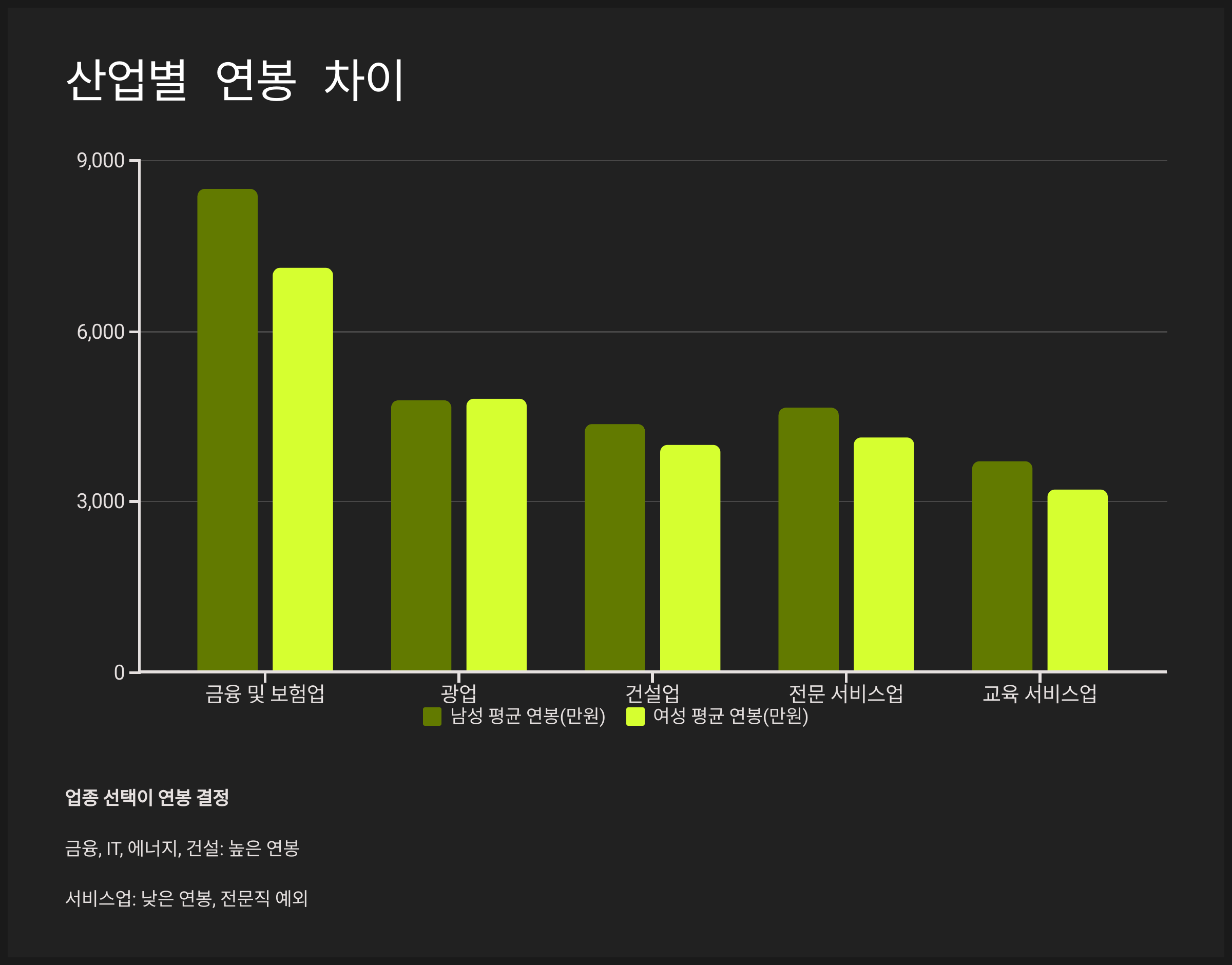 산업별 연봉 차이