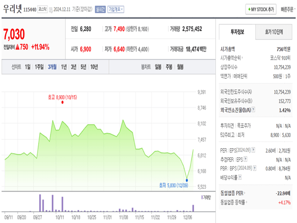 우리넷-차트-3개월