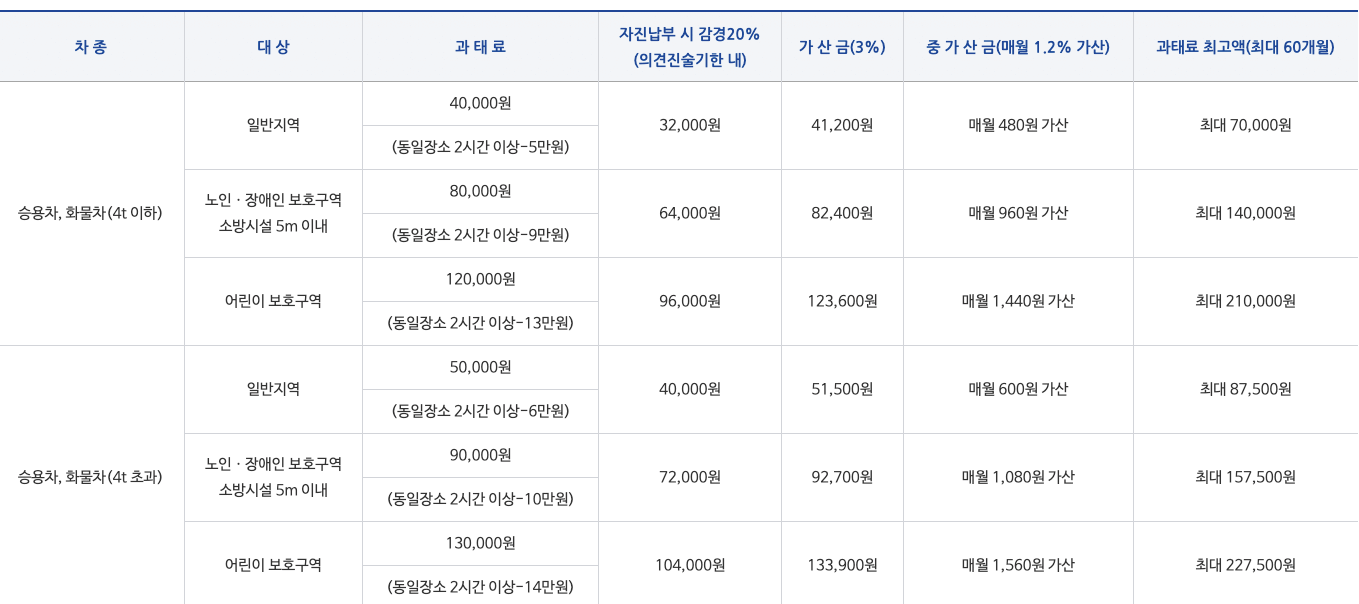  과태료 할인받는 방법과 부과 사유 총정리