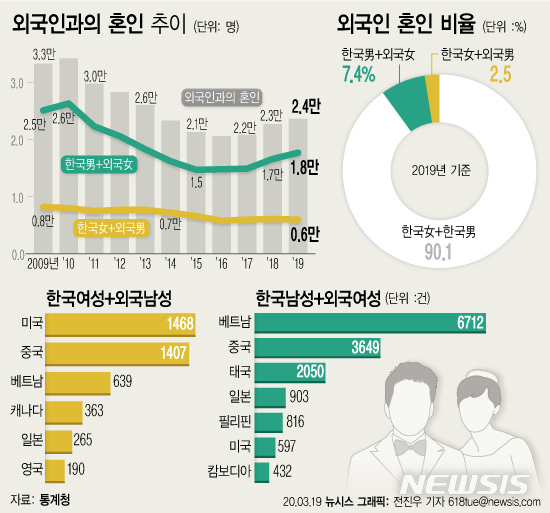 2009년부터-2019년까지-국제결혼-추이과-혼인비율-그래프가-있다