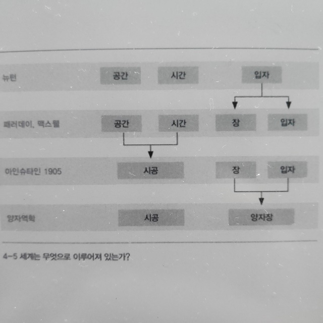 현대과학의발전계보