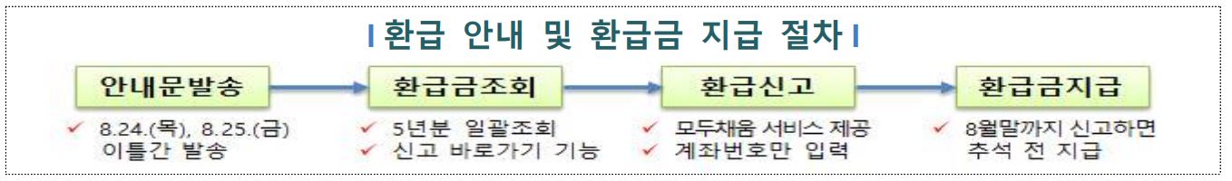 환급액 지급절차