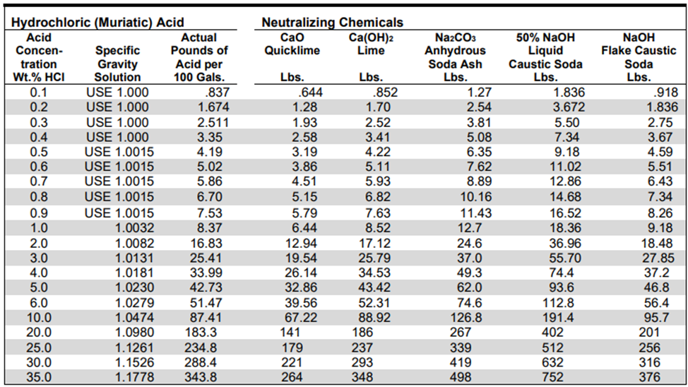 Quantities of Various Alkalis Required to Neutralize 100 Gallons of Hydrochloric Acid