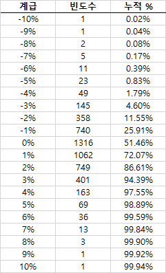 해당기간 등락률 별 빈도수와 누적률