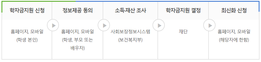 국가장학금 소득분위별 지급금액