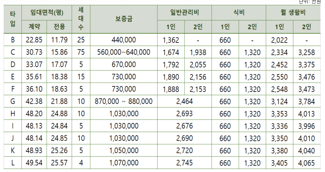 보증금과 월생활비 표