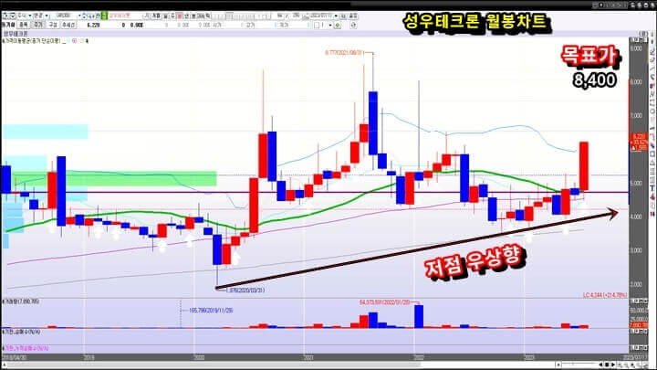 성우테크론-월-봉-차트