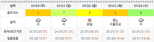 더헤븐CC 골프장 날씨 0717