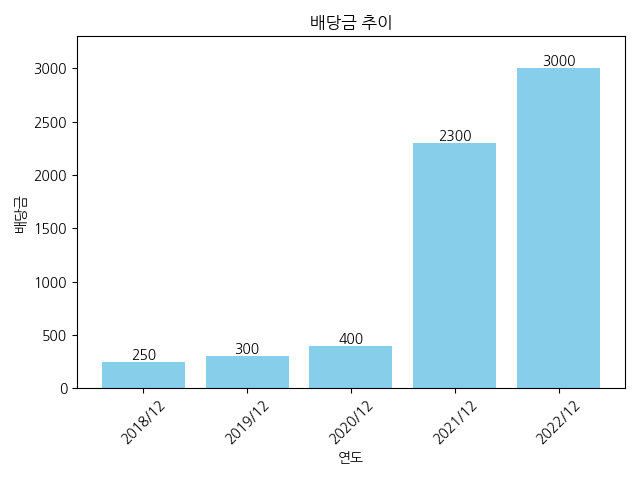 LX인터내셔널-배당금-추이