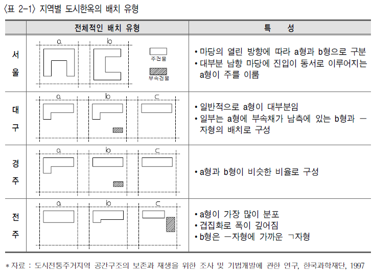 지역별-도시한옥-차별점-표-사진